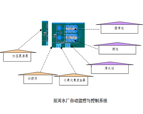 双河水厂自动化控制系统合同执行情况